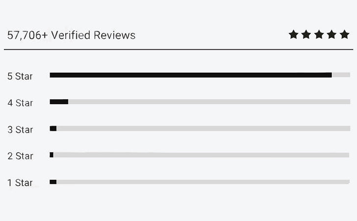 customers choose imarku, 57706+ verified reviews on 5-star